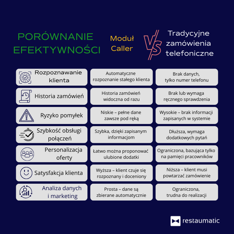 Porównanie efektywności modułu Caller i tradycyjnych zamówień telefonicznych.