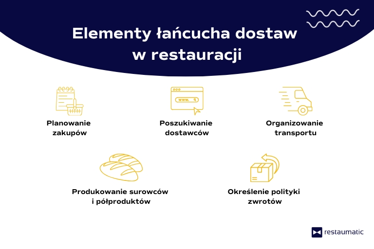 Elementy łańcucha dostaw w restauracji - infografika.