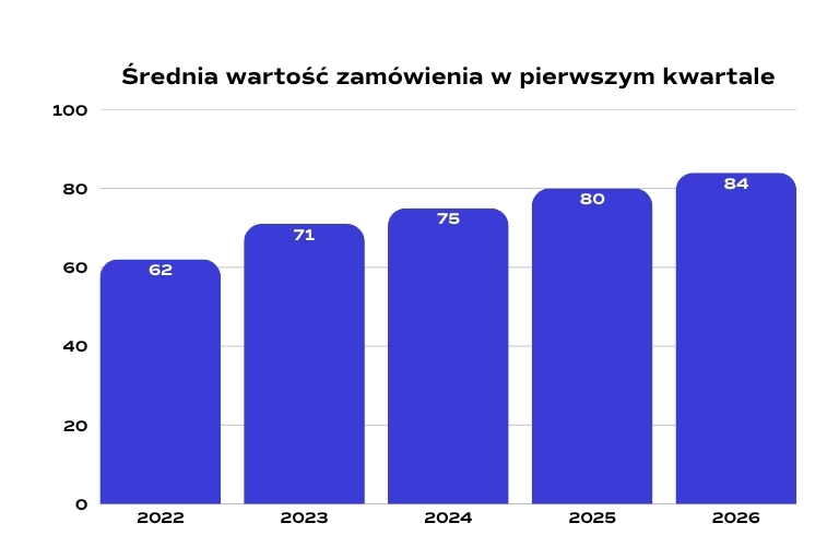 Średnia wartość zamówienia w pierwszym kwartale w latach 2022-2026.