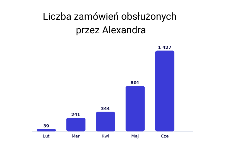 Liczba zamówień obsłużonych przez Alexandra.