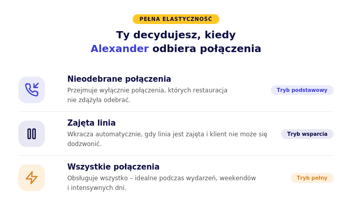 Ty decydujesz, kiedy Alexander odbiera połączenia - infografika.