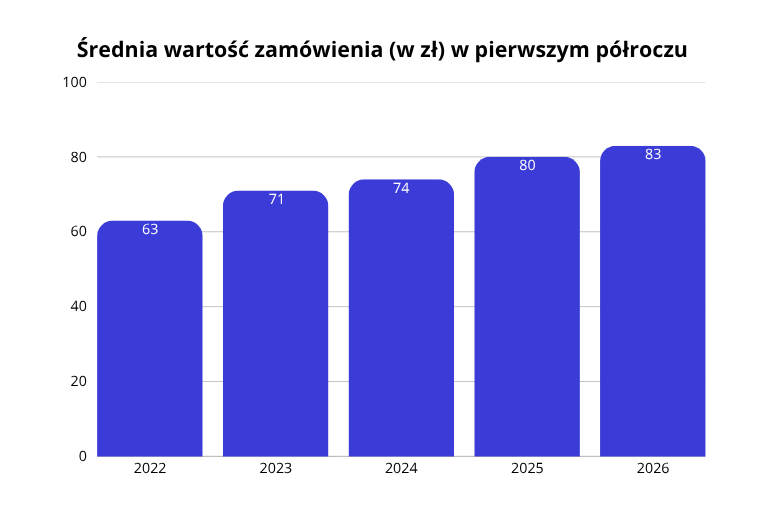 Średnia wartość zamówienia (w zł) w pierwszym półroczu - wykres.